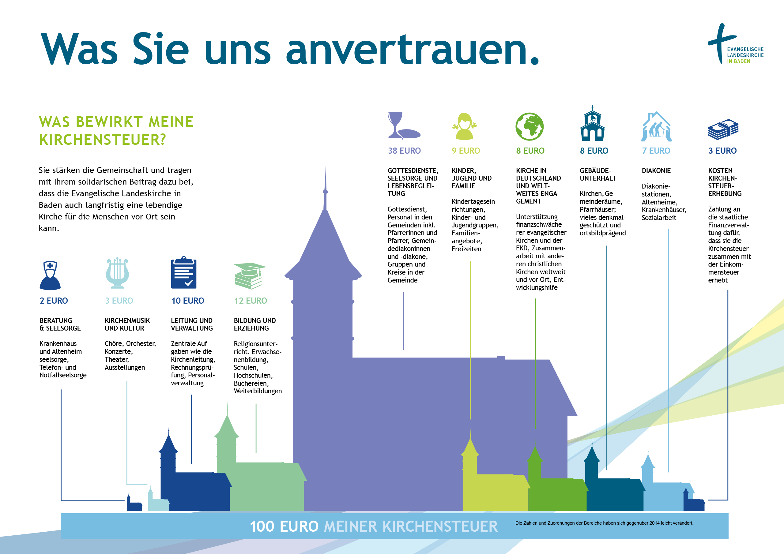 Schaubild, 100 Euro Kirchensteuer